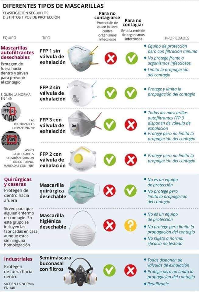 DIFERENTES TIPOS DE MASCARILLAS Y SUS USOS